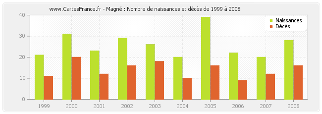 Magné : Nombre de naissances et décès de 1999 à 2008