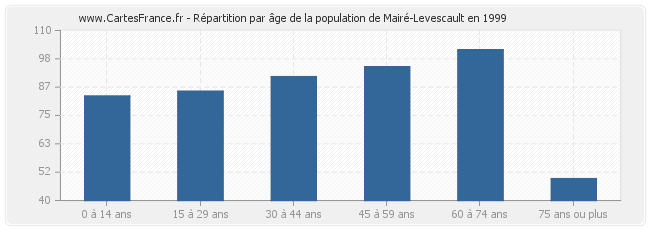 Répartition par âge de la population de Mairé-Levescault en 1999