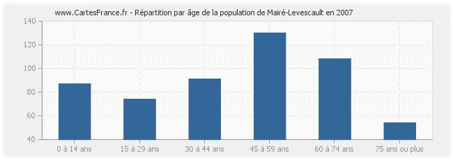 Répartition par âge de la population de Mairé-Levescault en 2007