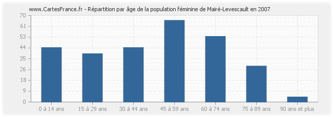 Répartition par âge de la population féminine de Mairé-Levescault en 2007