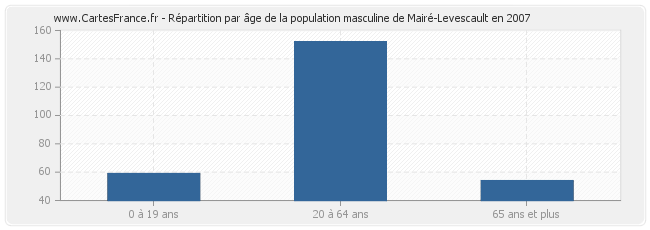 Répartition par âge de la population masculine de Mairé-Levescault en 2007