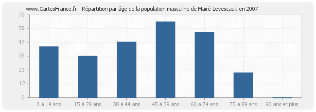Répartition par âge de la population masculine de Mairé-Levescault en 2007