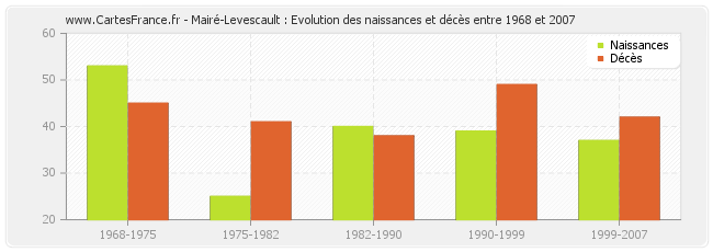 Mairé-Levescault : Evolution des naissances et décès entre 1968 et 2007