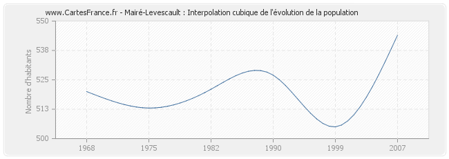 Mairé-Levescault : Interpolation cubique de l'évolution de la population