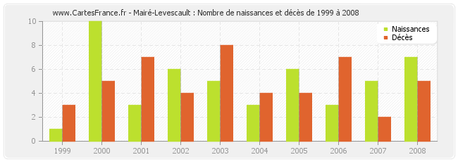 Mairé-Levescault : Nombre de naissances et décès de 1999 à 2008