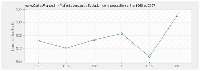 Population Mairé-Levescault