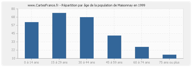 Répartition par âge de la population de Maisonnay en 1999