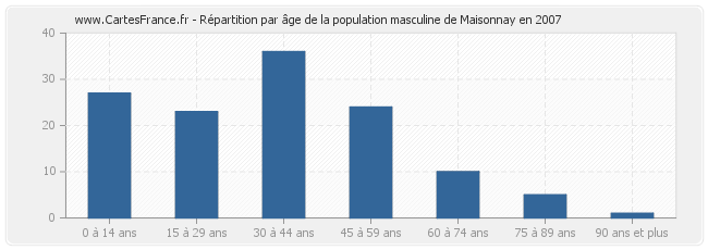 Répartition par âge de la population masculine de Maisonnay en 2007