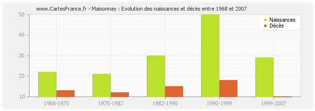Maisonnay : Evolution des naissances et décès entre 1968 et 2007