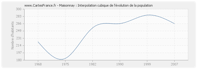 Maisonnay : Interpolation cubique de l'évolution de la population