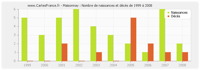Maisonnay : Nombre de naissances et décès de 1999 à 2008