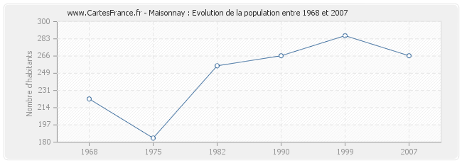 Population Maisonnay