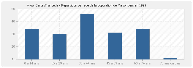 Répartition par âge de la population de Maisontiers en 1999