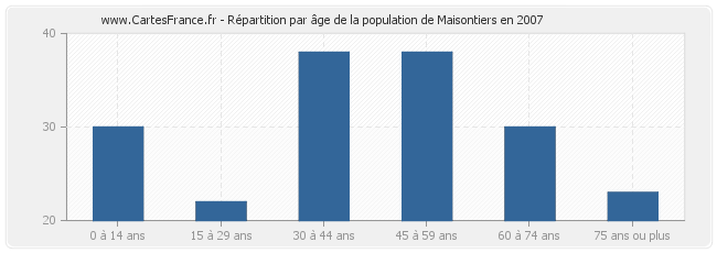 Répartition par âge de la population de Maisontiers en 2007