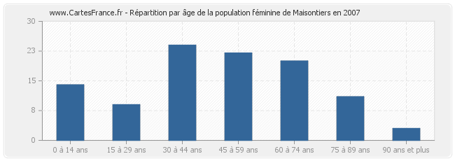 Répartition par âge de la population féminine de Maisontiers en 2007