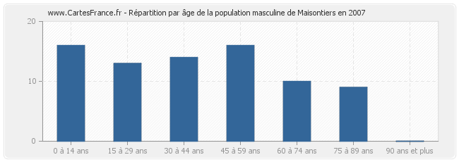 Répartition par âge de la population masculine de Maisontiers en 2007