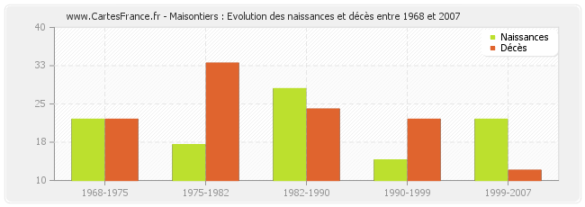Maisontiers : Evolution des naissances et décès entre 1968 et 2007