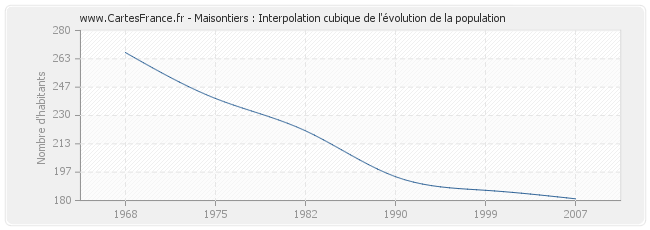 Maisontiers : Interpolation cubique de l'évolution de la population