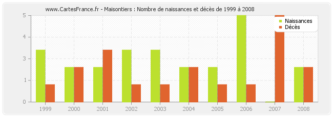 Maisontiers : Nombre de naissances et décès de 1999 à 2008