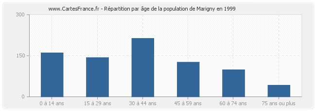 Répartition par âge de la population de Marigny en 1999