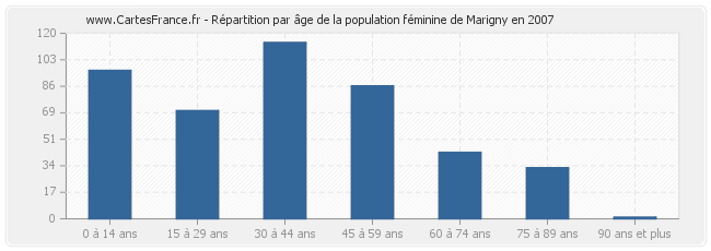 Répartition par âge de la population féminine de Marigny en 2007