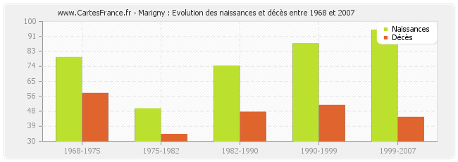 Marigny : Evolution des naissances et décès entre 1968 et 2007