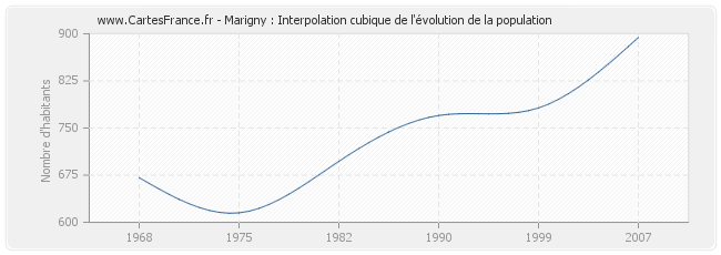 Marigny : Interpolation cubique de l'évolution de la population