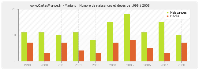 Marigny : Nombre de naissances et décès de 1999 à 2008