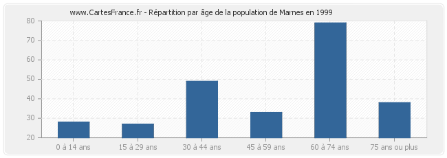 Répartition par âge de la population de Marnes en 1999