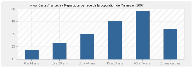 Répartition par âge de la population de Marnes en 2007