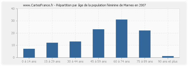 Répartition par âge de la population féminine de Marnes en 2007