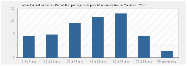 Répartition par âge de la population masculine de Marnes en 2007
