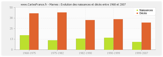 Marnes : Evolution des naissances et décès entre 1968 et 2007