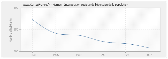 Marnes : Interpolation cubique de l'évolution de la population