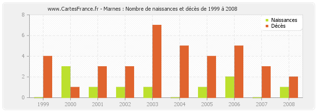 Marnes : Nombre de naissances et décès de 1999 à 2008