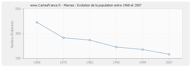 Population Marnes