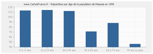Répartition par âge de la population de Massais en 1999