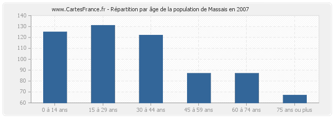 Répartition par âge de la population de Massais en 2007