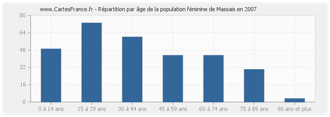 Répartition par âge de la population féminine de Massais en 2007