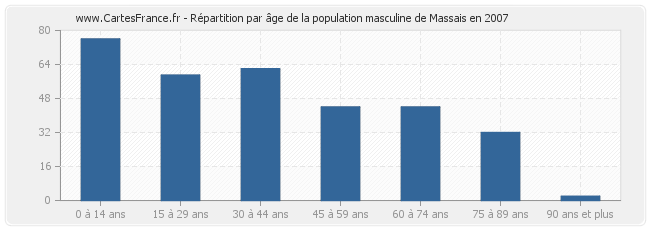 Répartition par âge de la population masculine de Massais en 2007