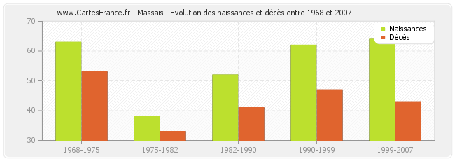 Massais : Evolution des naissances et décès entre 1968 et 2007