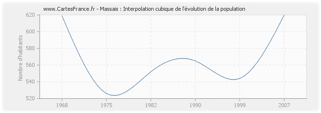 Massais : Interpolation cubique de l'évolution de la population