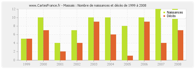 Massais : Nombre de naissances et décès de 1999 à 2008