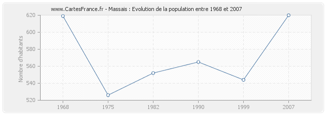 Population Massais