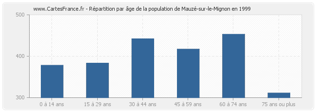 Répartition par âge de la population de Mauzé-sur-le-Mignon en 1999