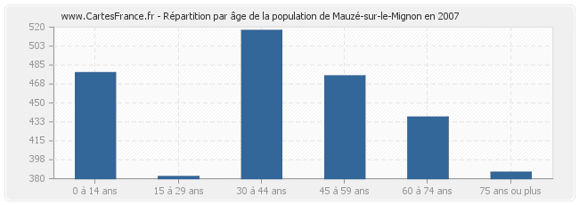 Répartition par âge de la population de Mauzé-sur-le-Mignon en 2007