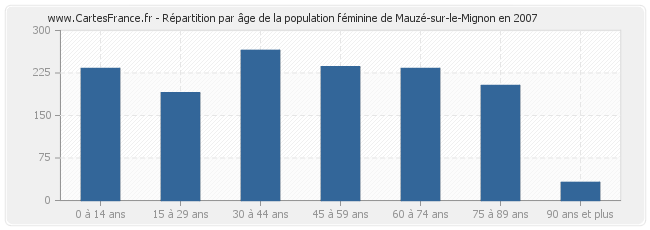 Répartition par âge de la population féminine de Mauzé-sur-le-Mignon en 2007