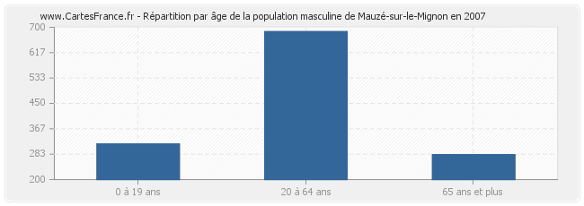 Répartition par âge de la population masculine de Mauzé-sur-le-Mignon en 2007