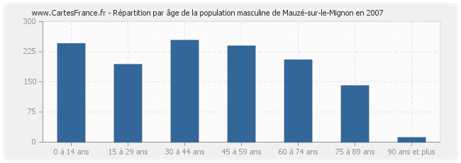 Répartition par âge de la population masculine de Mauzé-sur-le-Mignon en 2007