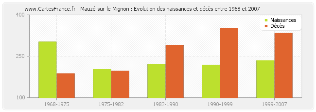 Mauzé-sur-le-Mignon : Evolution des naissances et décès entre 1968 et 2007